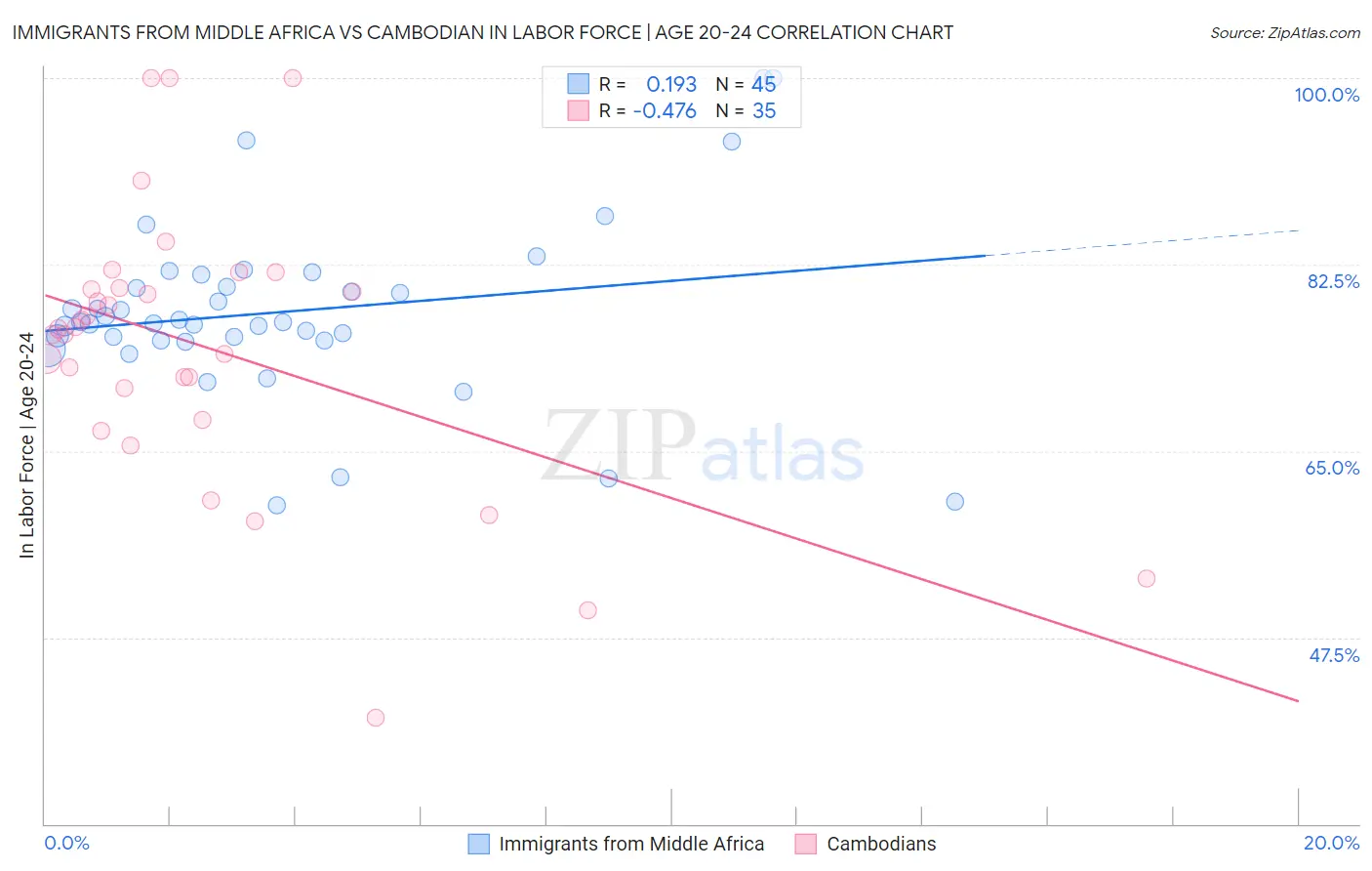 Immigrants from Middle Africa vs Cambodian In Labor Force | Age 20-24
