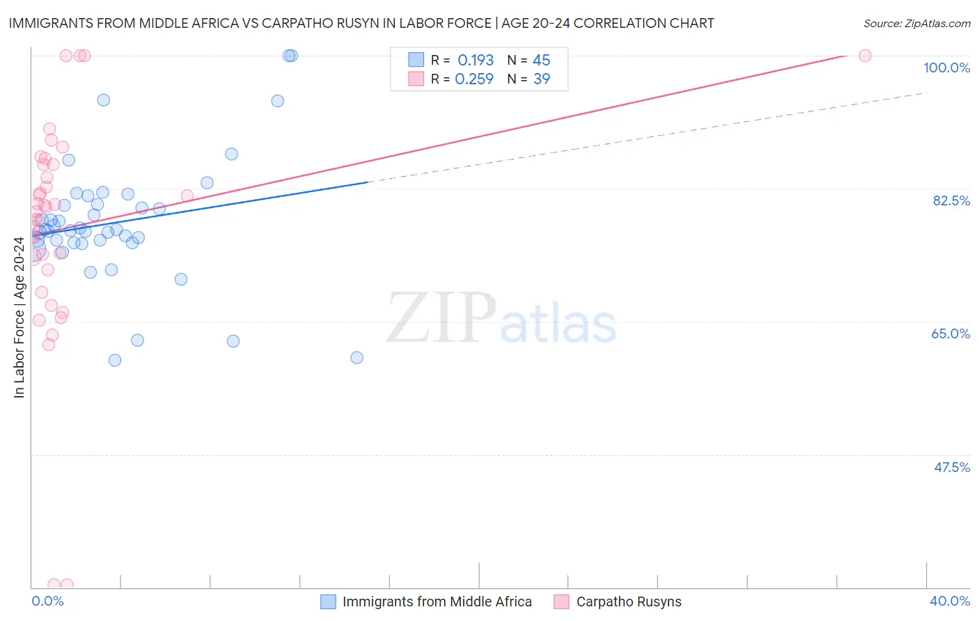 Immigrants from Middle Africa vs Carpatho Rusyn In Labor Force | Age 20-24