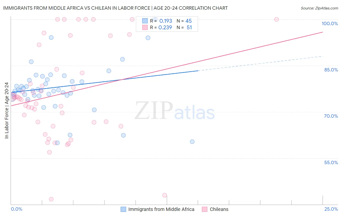 Immigrants from Middle Africa vs Chilean In Labor Force | Age 20-24