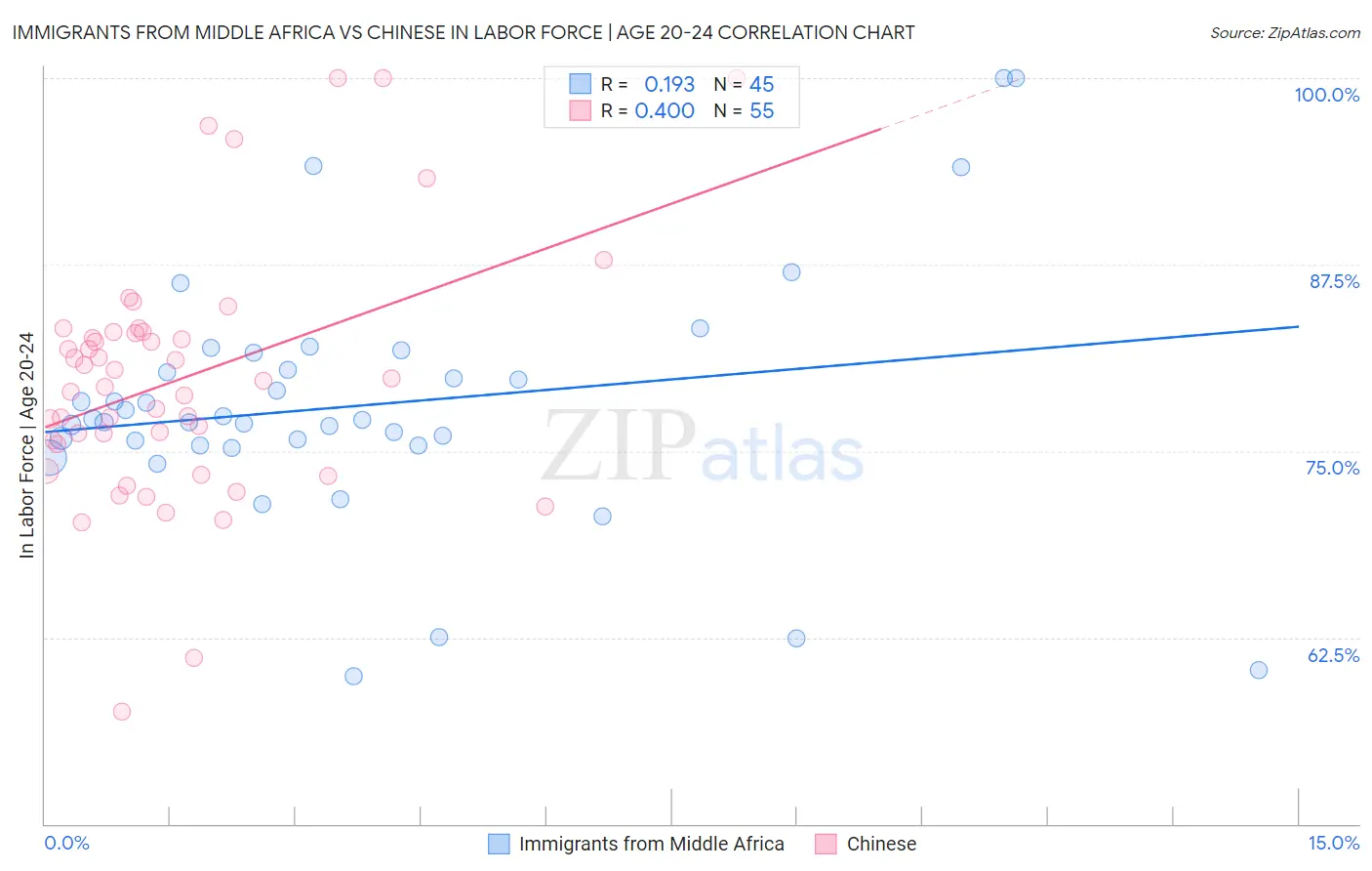 Immigrants from Middle Africa vs Chinese In Labor Force | Age 20-24