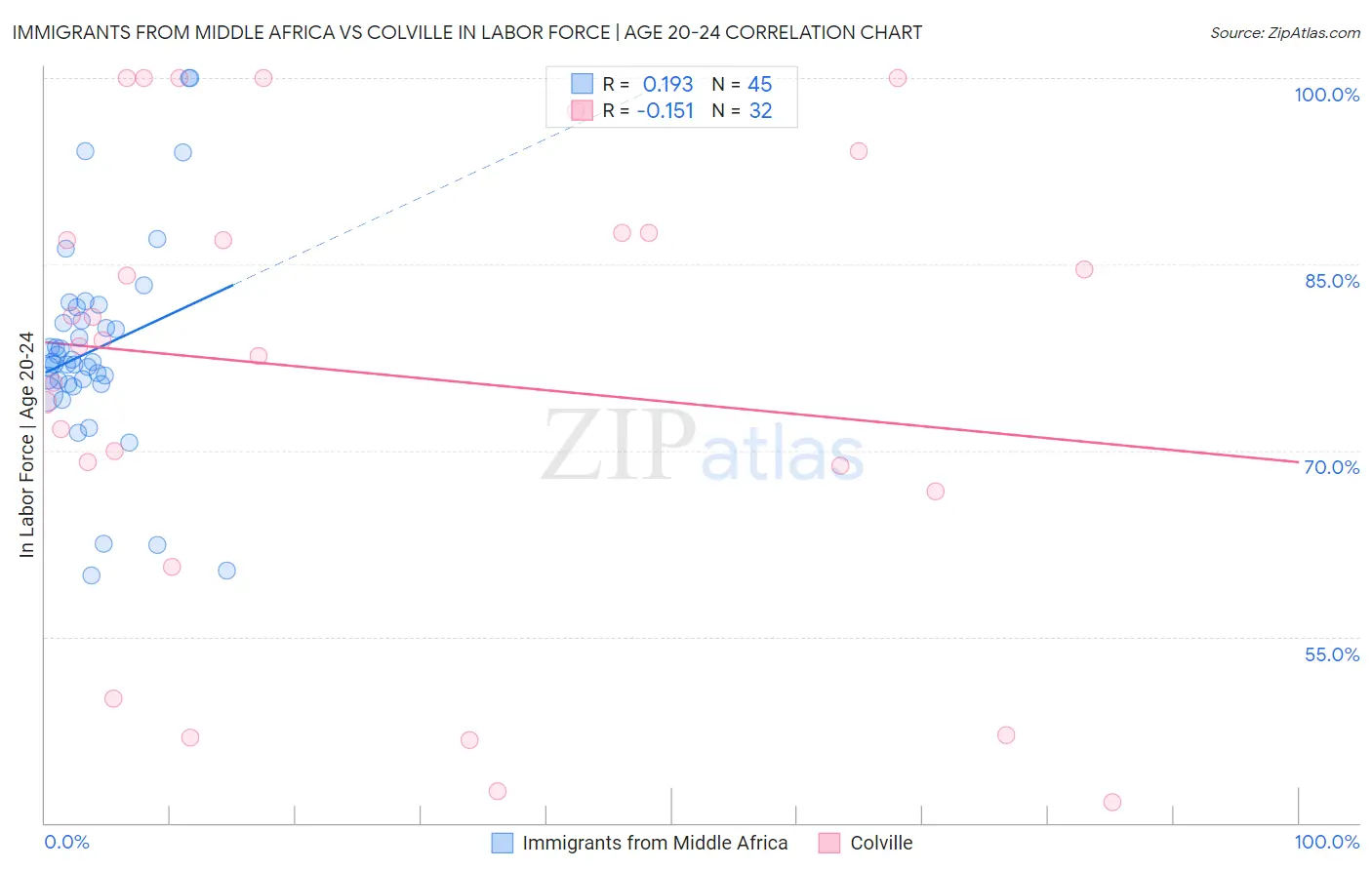 Immigrants from Middle Africa vs Colville In Labor Force | Age 20-24