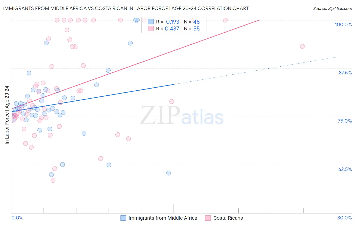 Immigrants from Middle Africa vs Costa Rican In Labor Force | Age 20-24