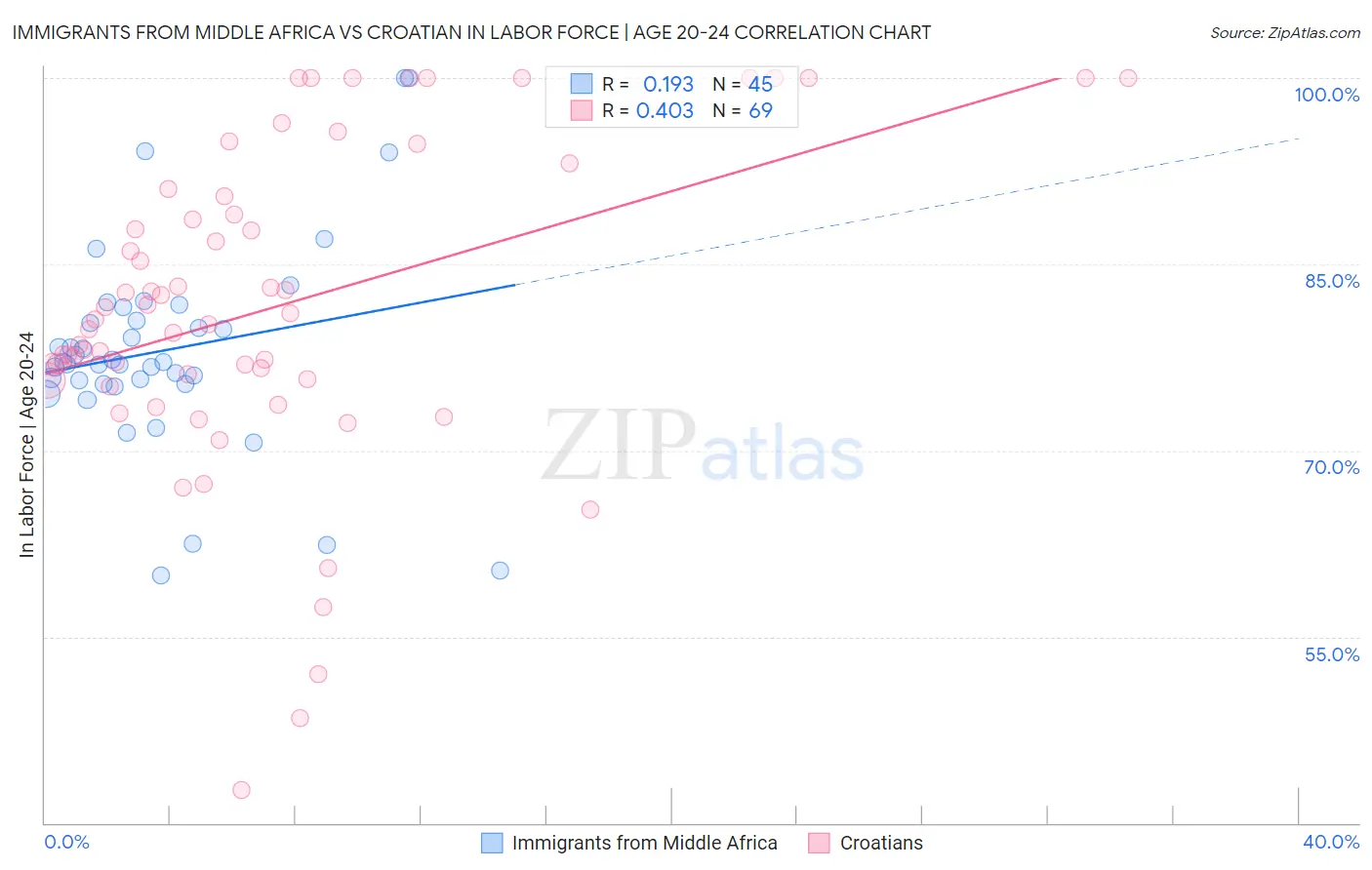 Immigrants from Middle Africa vs Croatian In Labor Force | Age 20-24