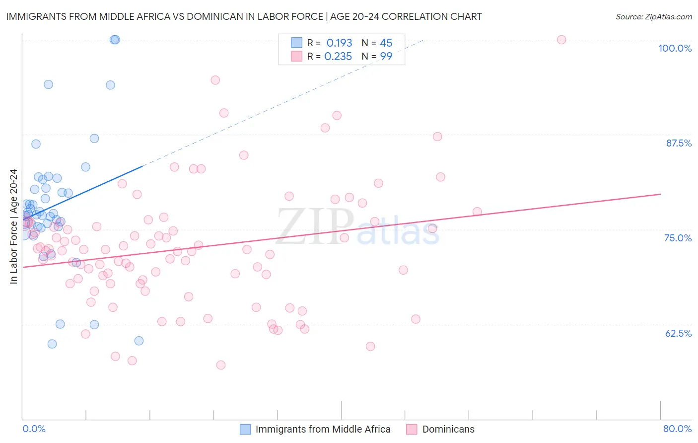 Immigrants from Middle Africa vs Dominican In Labor Force | Age 20-24