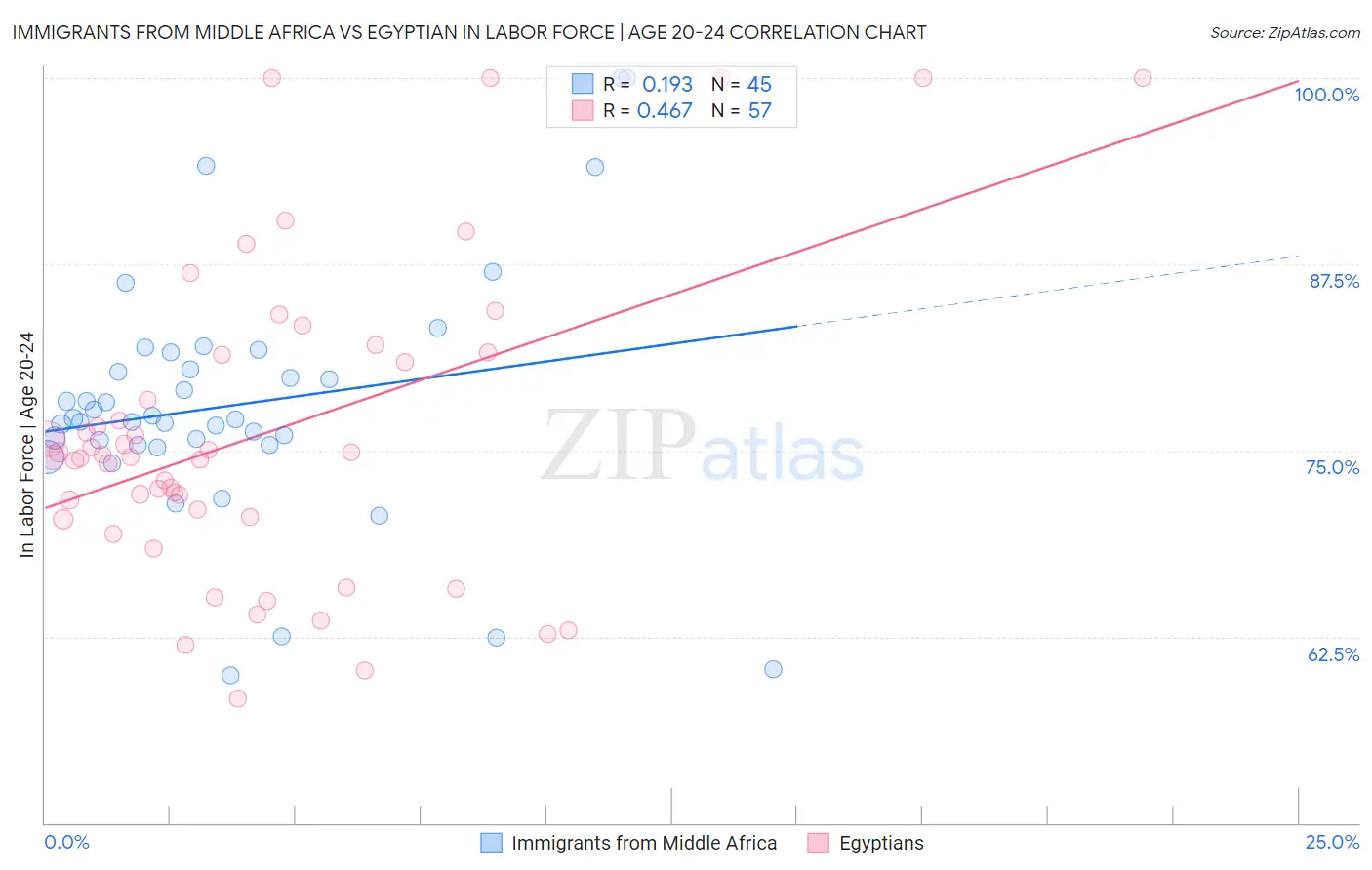 Immigrants from Middle Africa vs Egyptian In Labor Force | Age 20-24