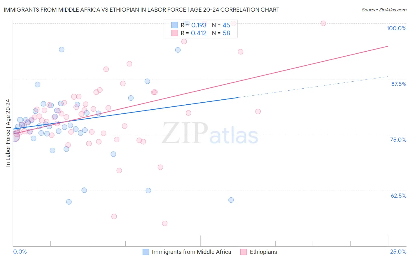 Immigrants from Middle Africa vs Ethiopian In Labor Force | Age 20-24