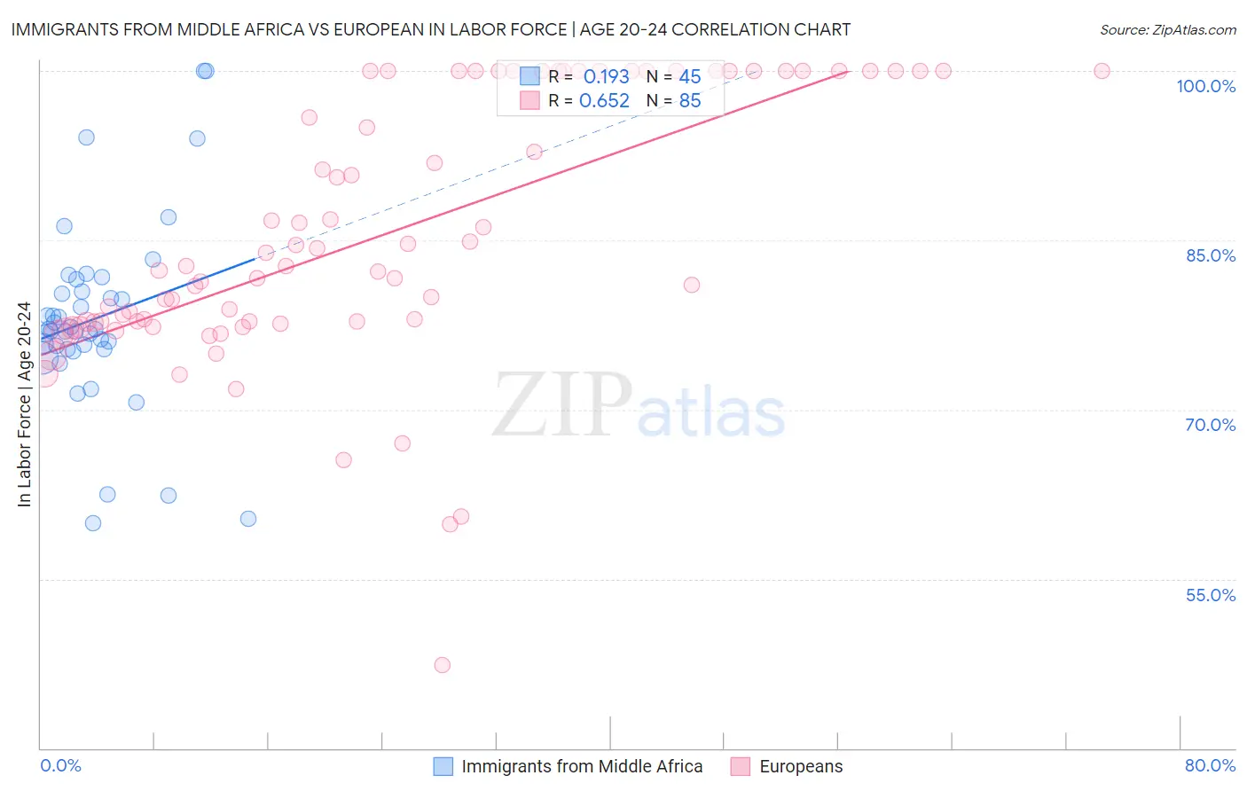 Immigrants from Middle Africa vs European In Labor Force | Age 20-24