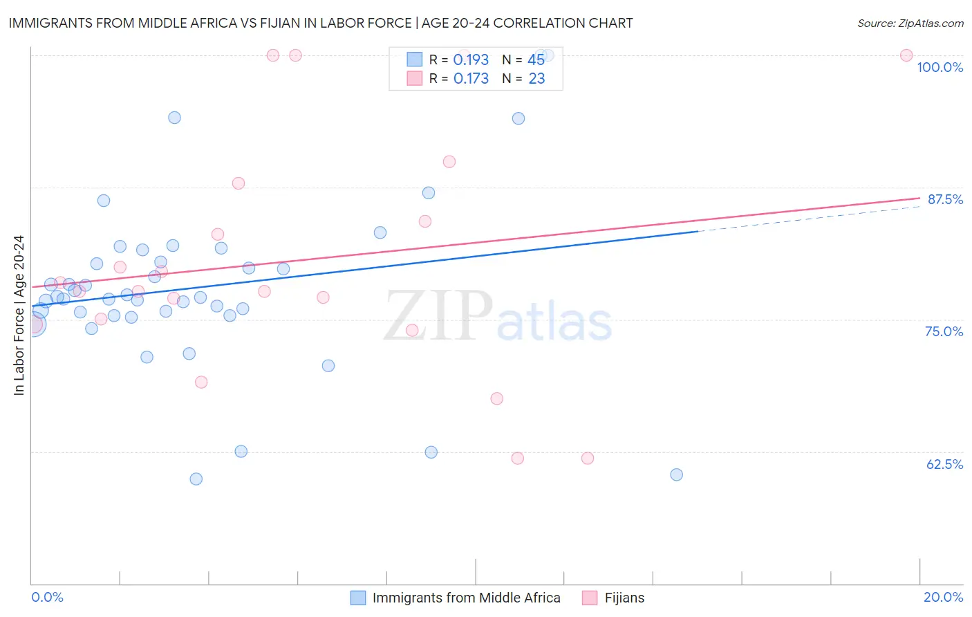 Immigrants from Middle Africa vs Fijian In Labor Force | Age 20-24