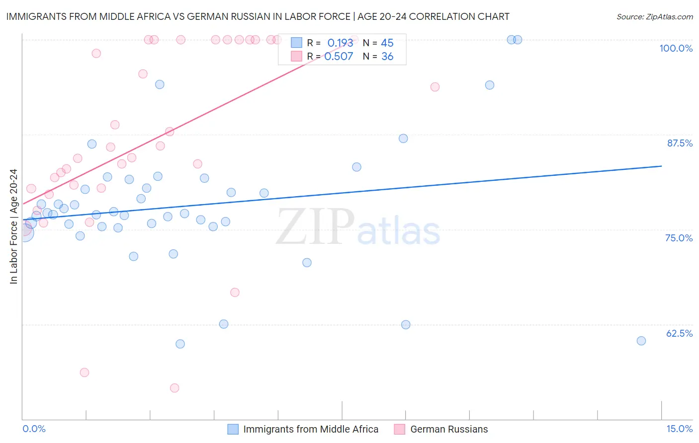 Immigrants from Middle Africa vs German Russian In Labor Force | Age 20-24