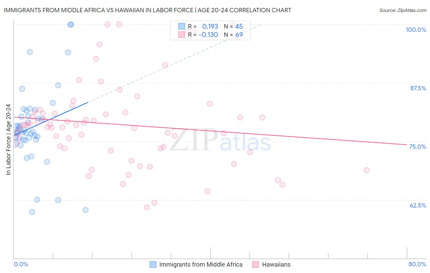 Immigrants from Middle Africa vs Hawaiian In Labor Force | Age 20-24
