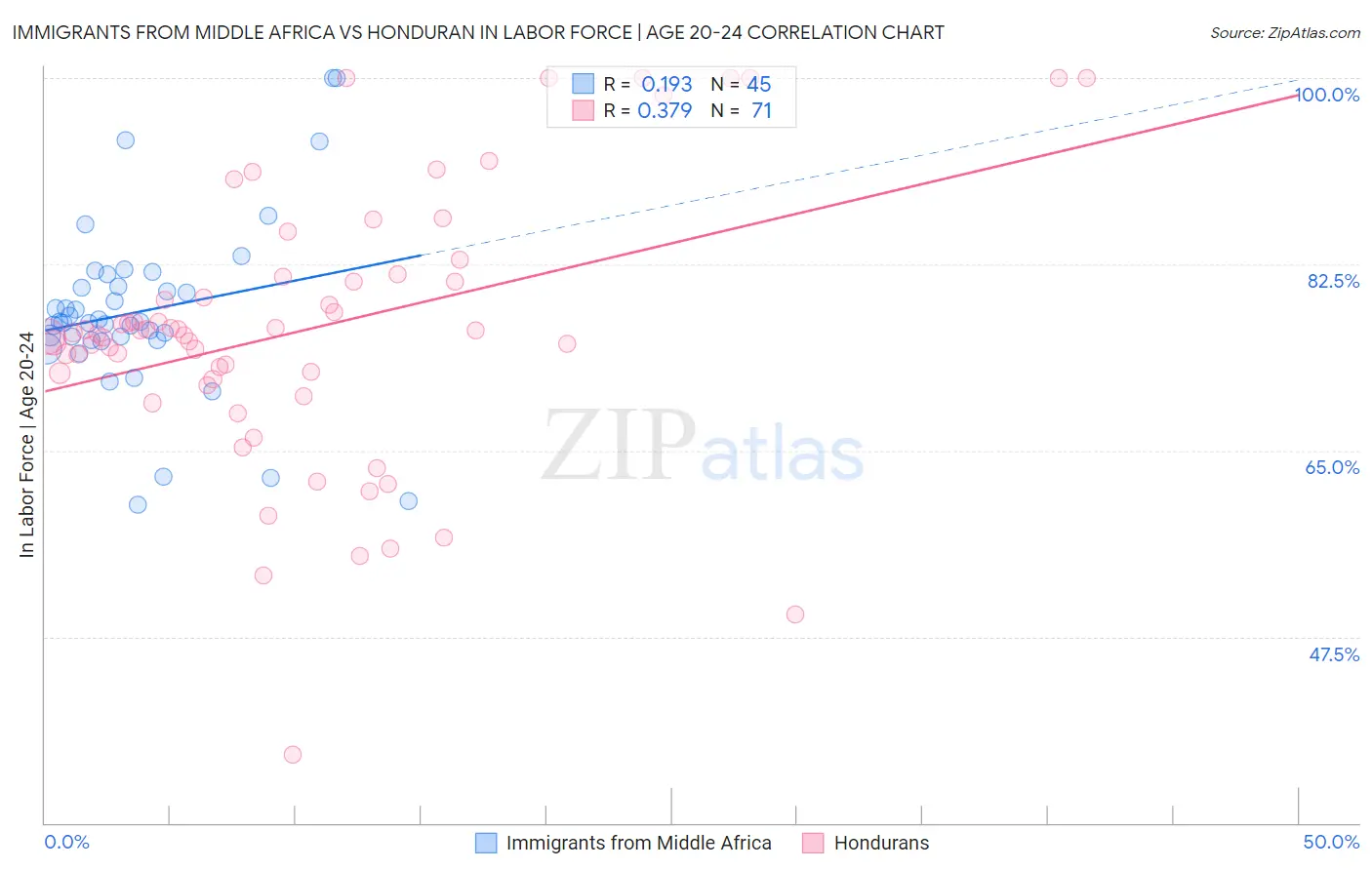 Immigrants from Middle Africa vs Honduran In Labor Force | Age 20-24