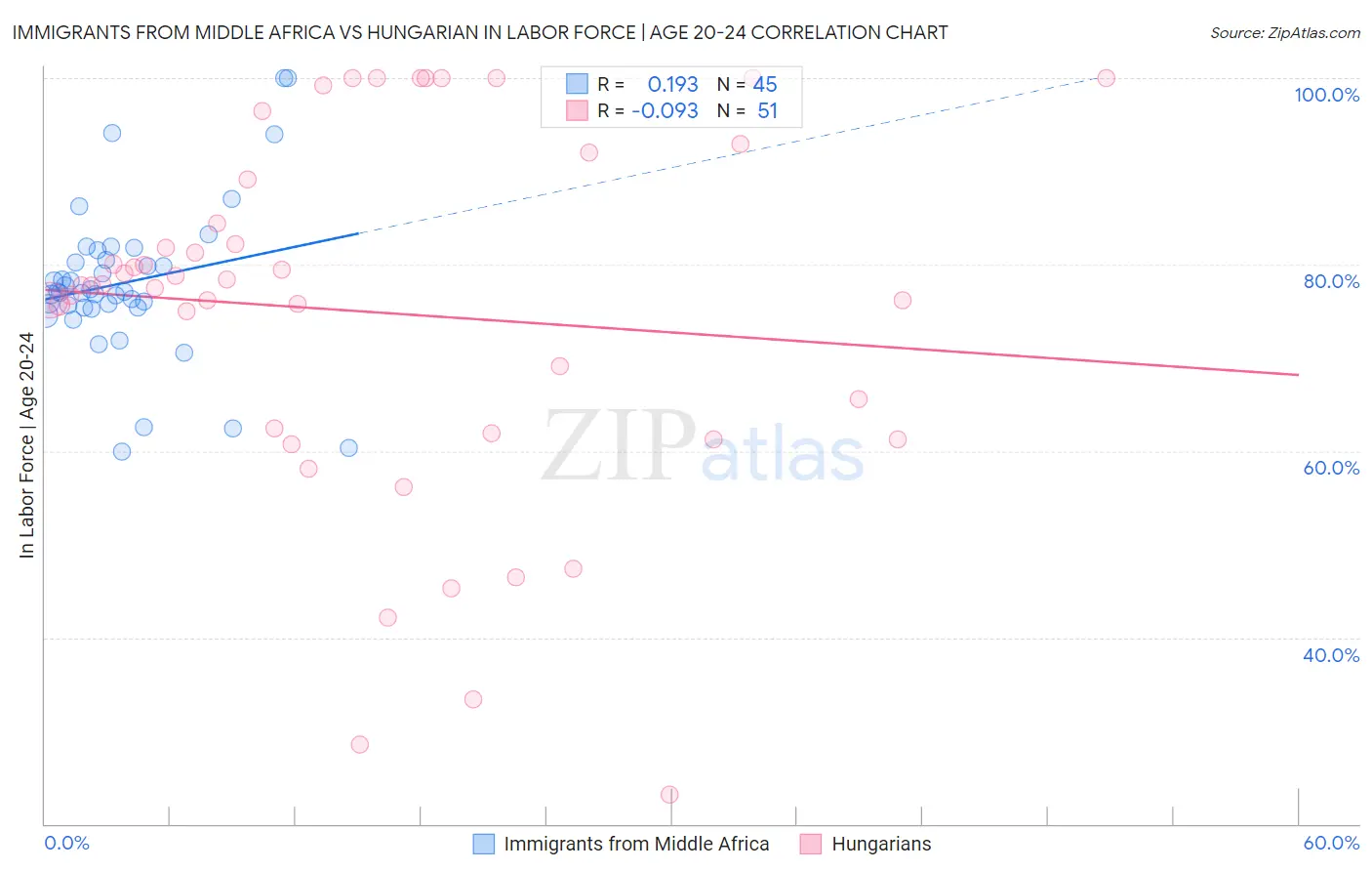 Immigrants from Middle Africa vs Hungarian In Labor Force | Age 20-24