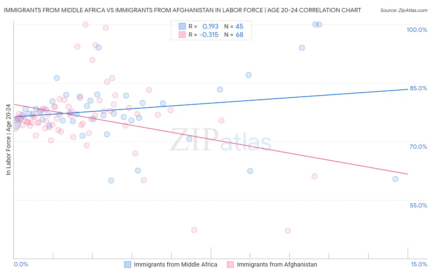 Immigrants from Middle Africa vs Immigrants from Afghanistan In Labor Force | Age 20-24