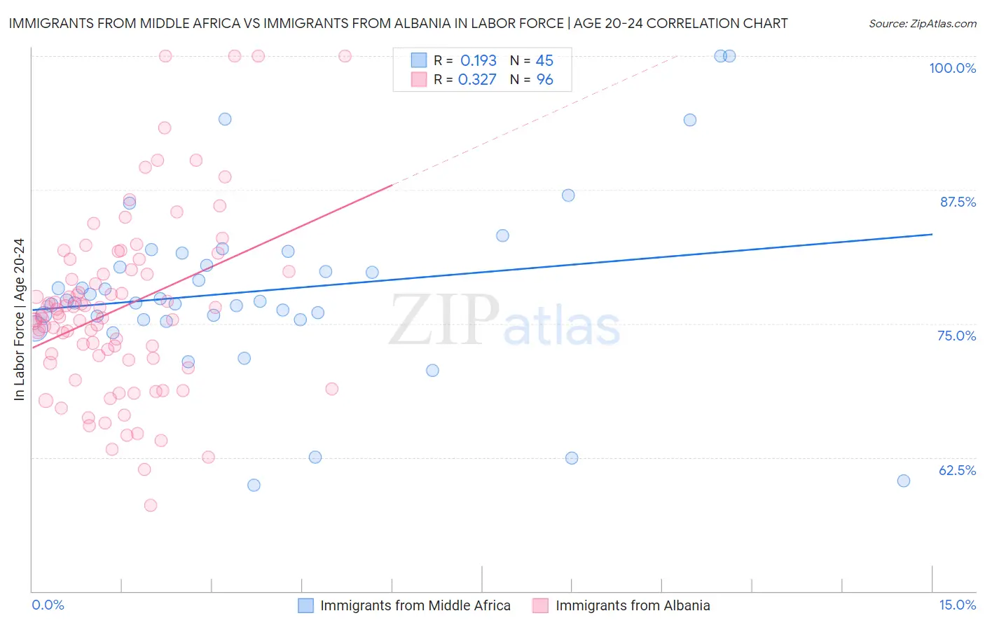 Immigrants from Middle Africa vs Immigrants from Albania In Labor Force | Age 20-24