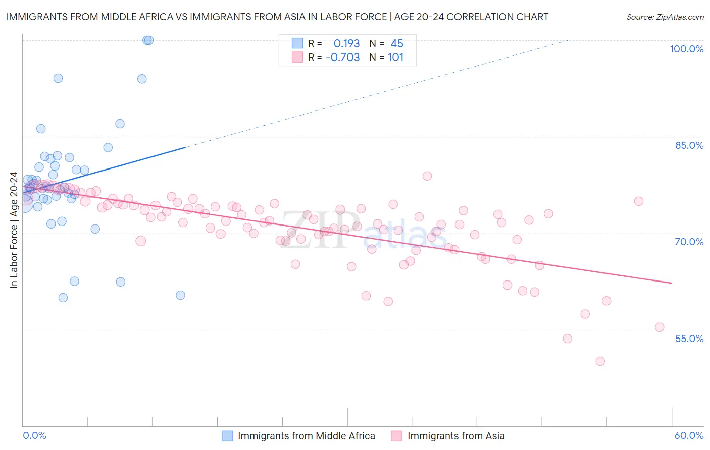 Immigrants from Middle Africa vs Immigrants from Asia In Labor Force | Age 20-24