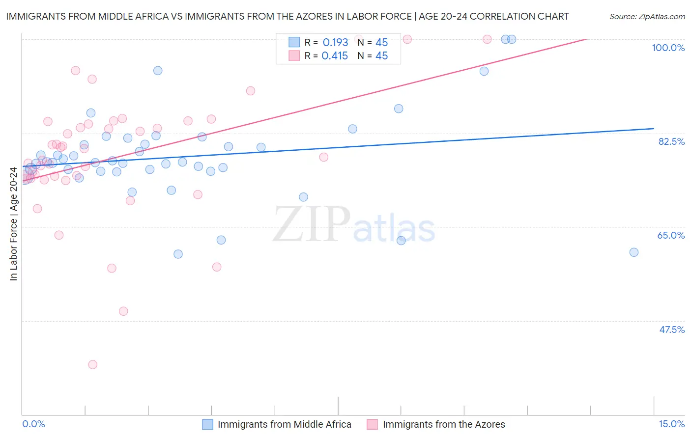 Immigrants from Middle Africa vs Immigrants from the Azores In Labor Force | Age 20-24