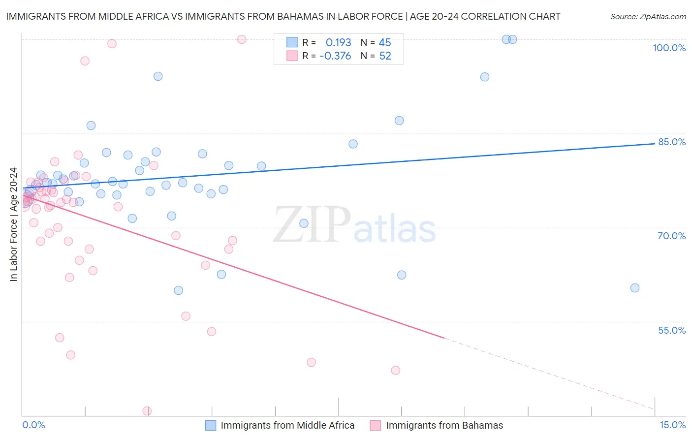 Immigrants from Middle Africa vs Immigrants from Bahamas In Labor Force | Age 20-24