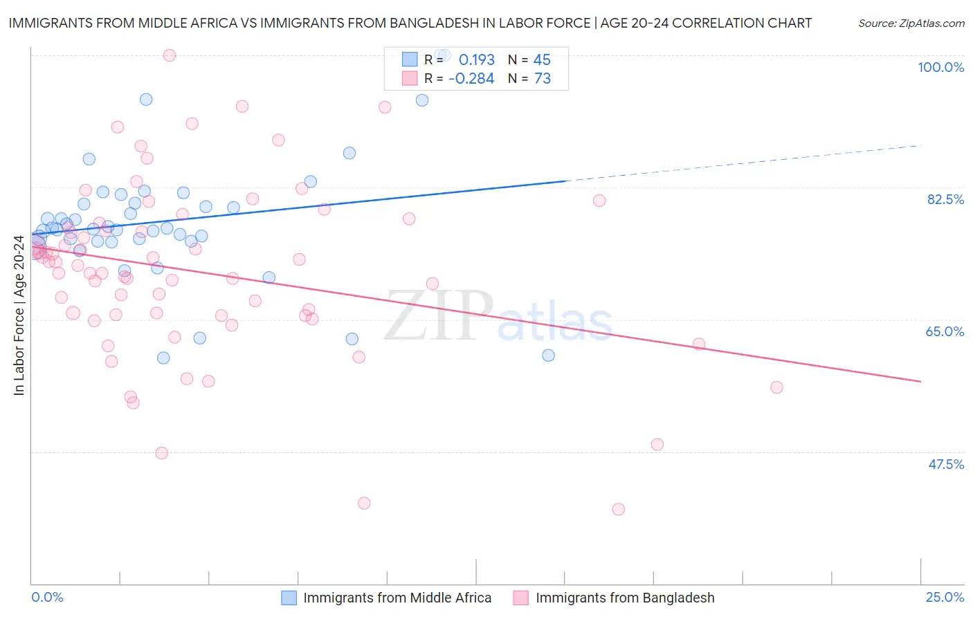 Immigrants from Middle Africa vs Immigrants from Bangladesh In Labor Force | Age 20-24