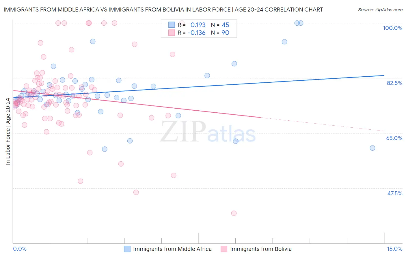 Immigrants from Middle Africa vs Immigrants from Bolivia In Labor Force | Age 20-24