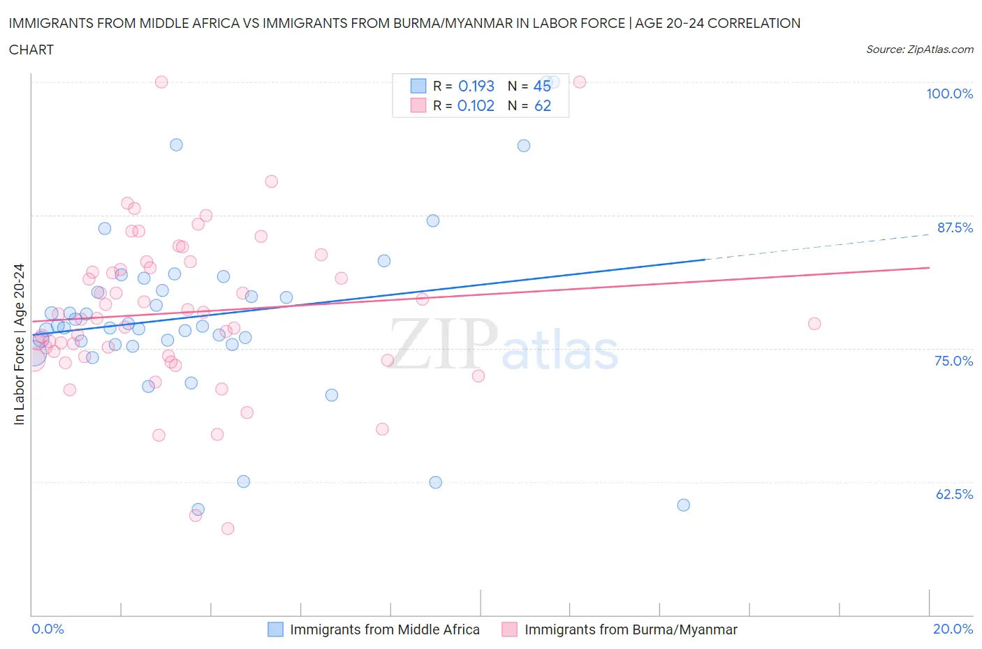 Immigrants from Middle Africa vs Immigrants from Burma/Myanmar In Labor Force | Age 20-24