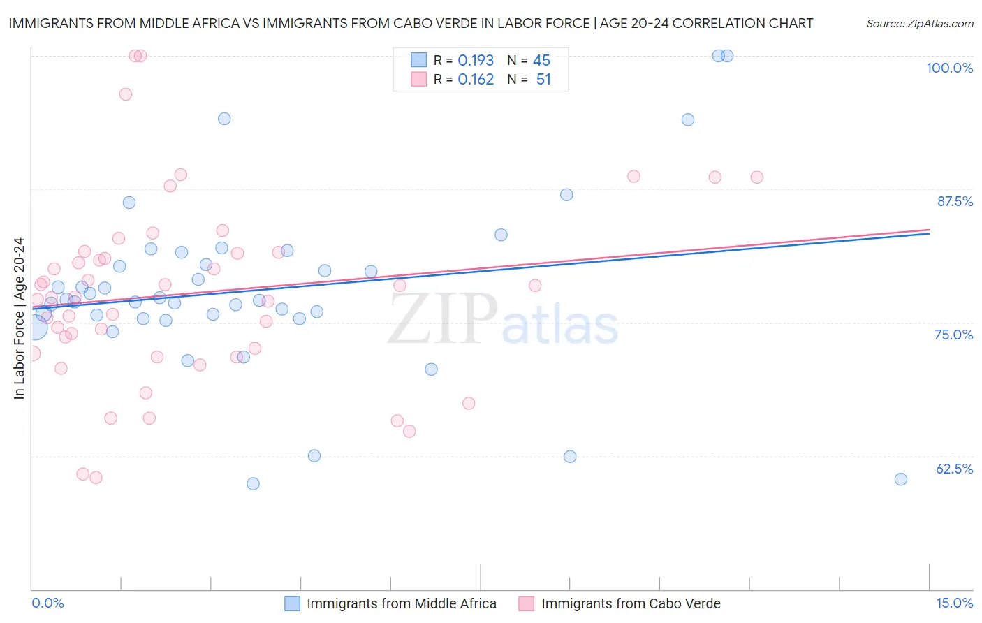 Immigrants from Middle Africa vs Immigrants from Cabo Verde In Labor Force | Age 20-24