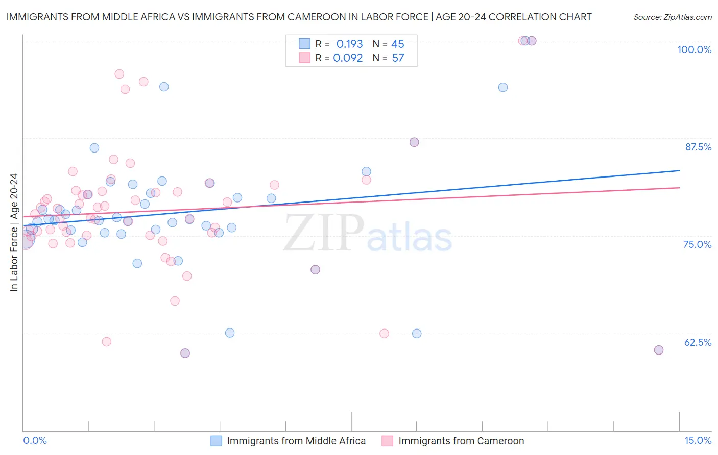 Immigrants from Middle Africa vs Immigrants from Cameroon In Labor Force | Age 20-24