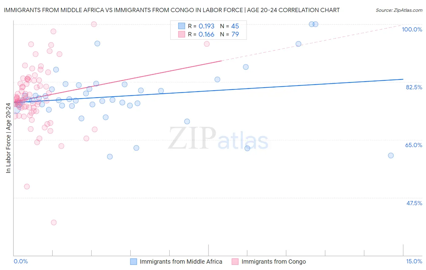 Immigrants from Middle Africa vs Immigrants from Congo In Labor Force | Age 20-24