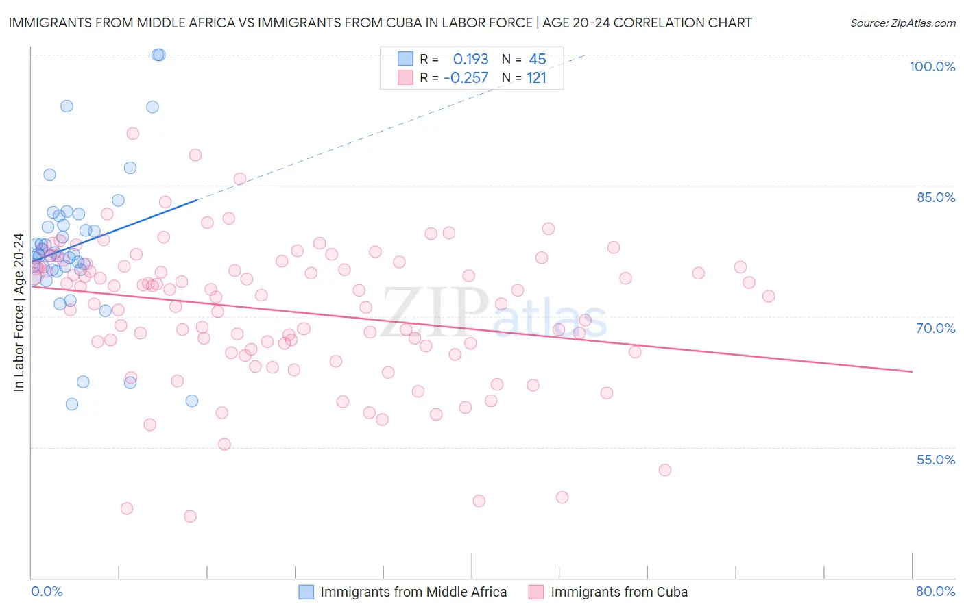 Immigrants from Middle Africa vs Immigrants from Cuba In Labor Force | Age 20-24