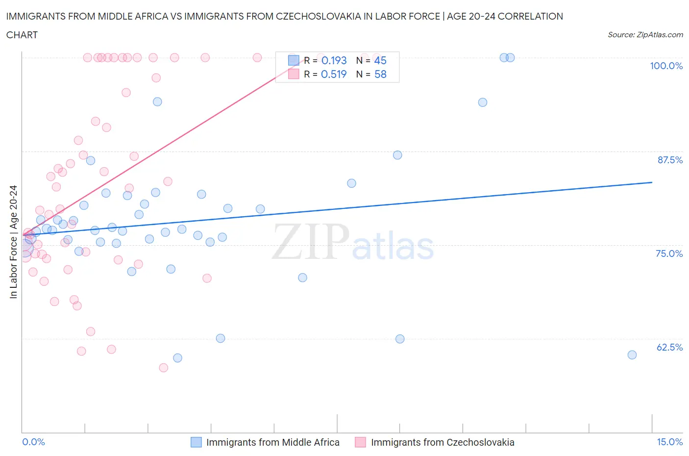 Immigrants from Middle Africa vs Immigrants from Czechoslovakia In Labor Force | Age 20-24
