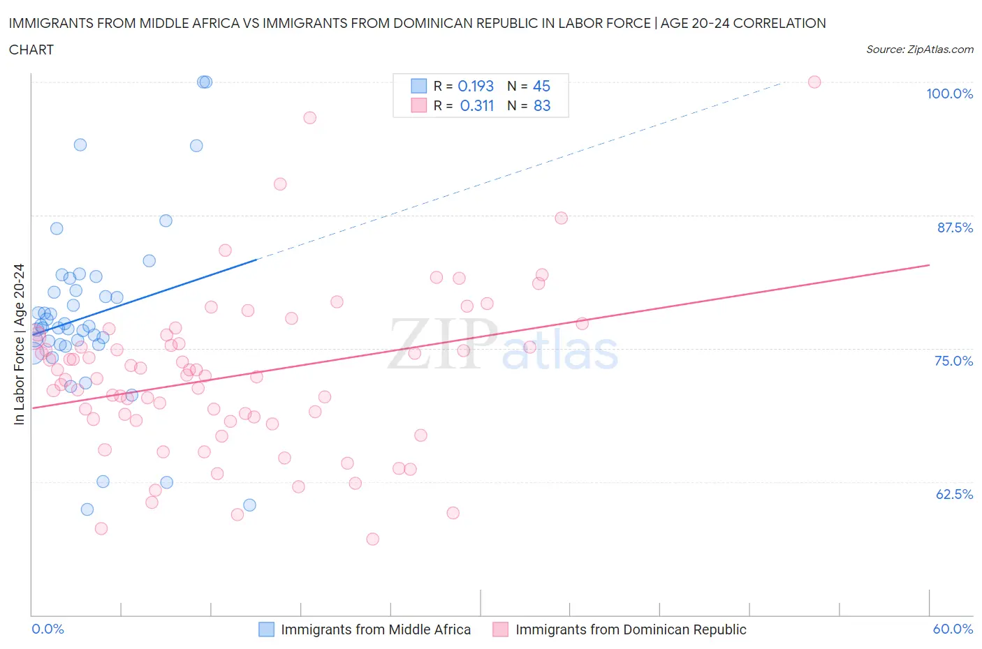 Immigrants from Middle Africa vs Immigrants from Dominican Republic In Labor Force | Age 20-24