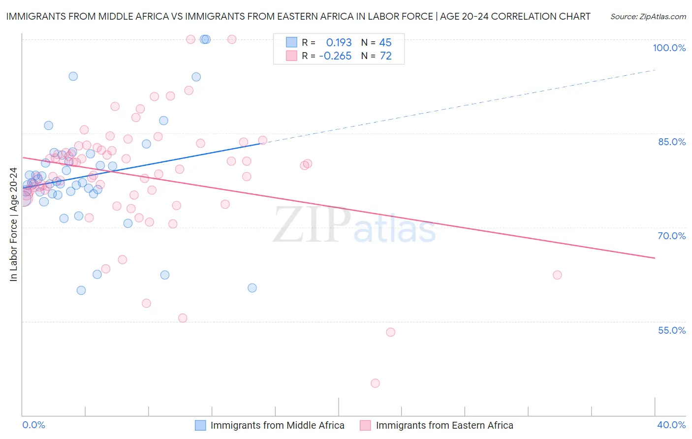 Immigrants from Middle Africa vs Immigrants from Eastern Africa In Labor Force | Age 20-24