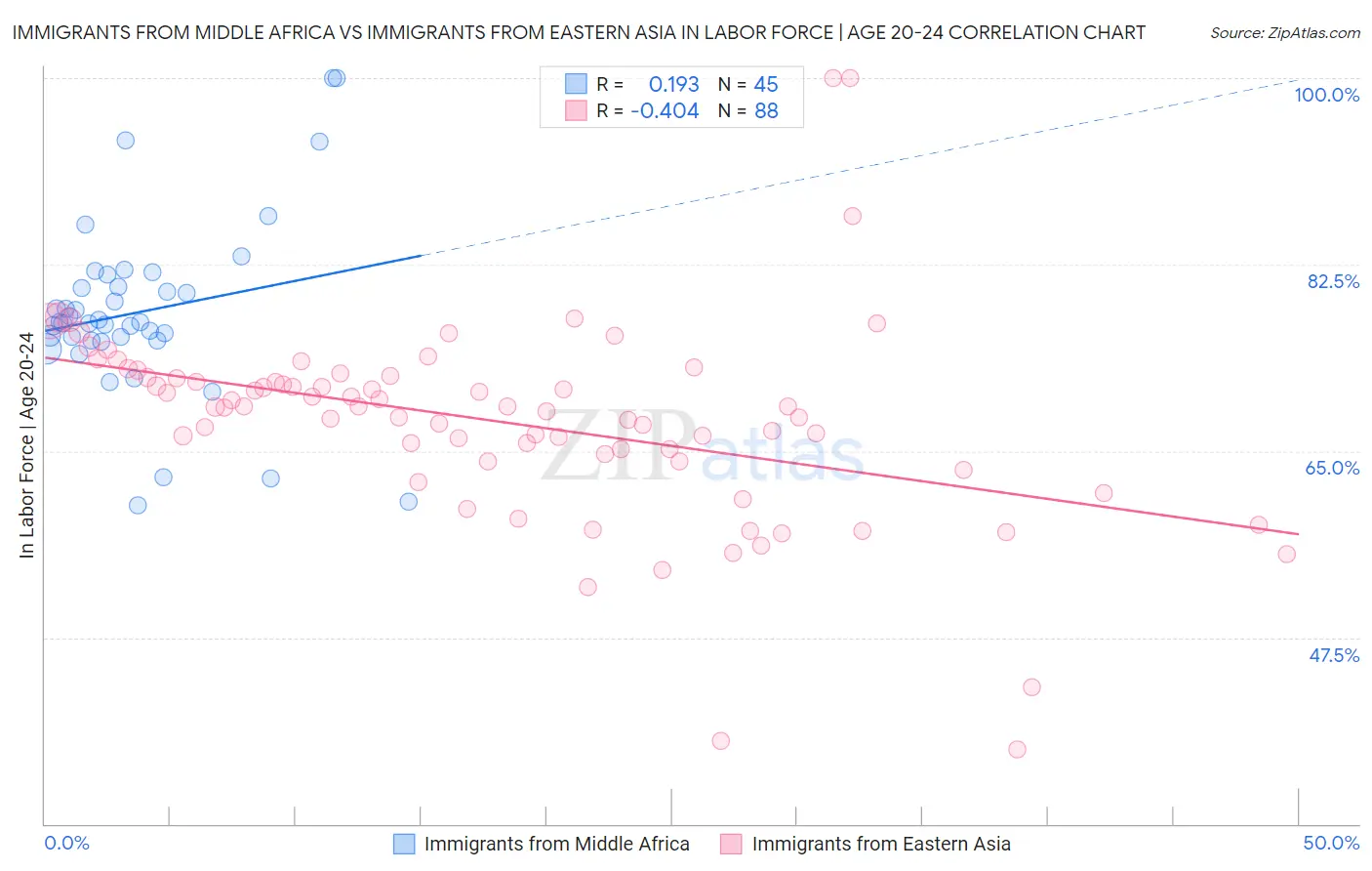 Immigrants from Middle Africa vs Immigrants from Eastern Asia In Labor Force | Age 20-24