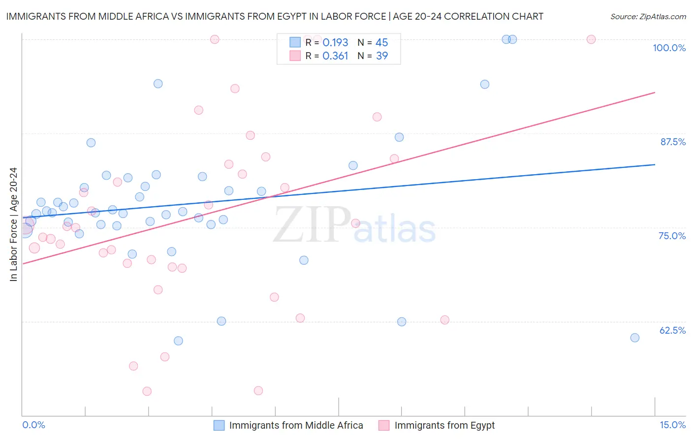Immigrants from Middle Africa vs Immigrants from Egypt In Labor Force | Age 20-24