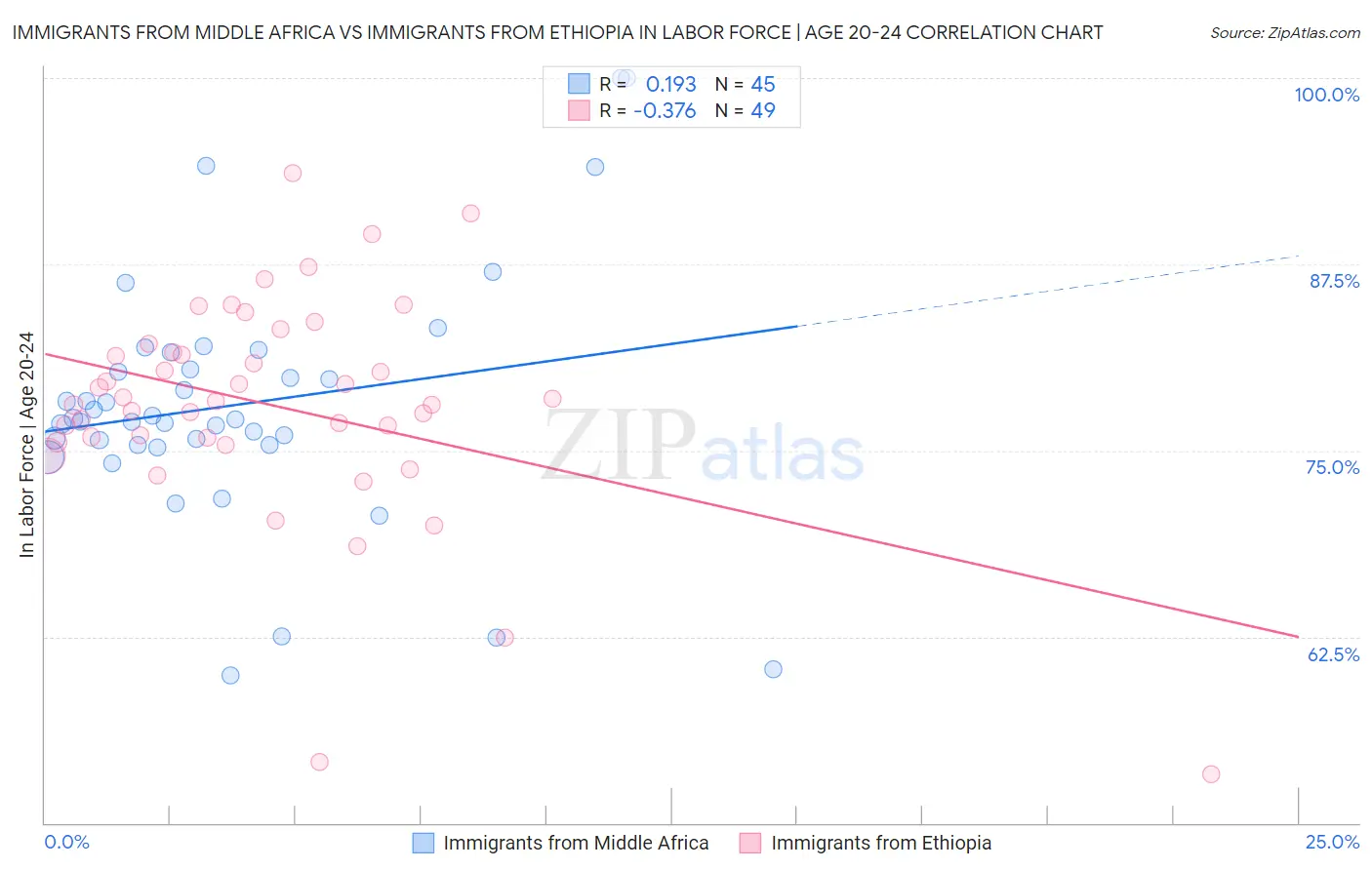 Immigrants from Middle Africa vs Immigrants from Ethiopia In Labor Force | Age 20-24