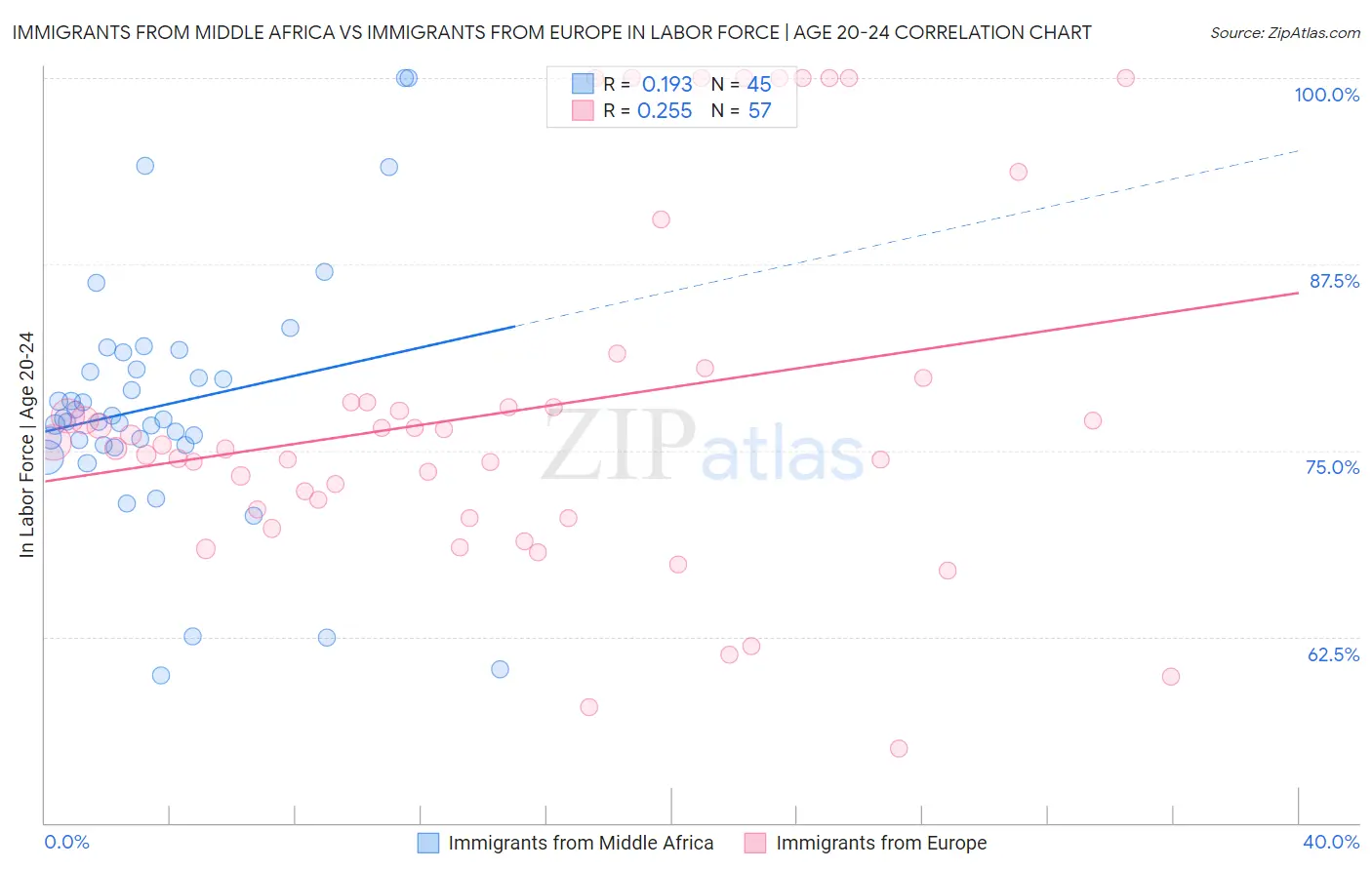 Immigrants from Middle Africa vs Immigrants from Europe In Labor Force | Age 20-24
