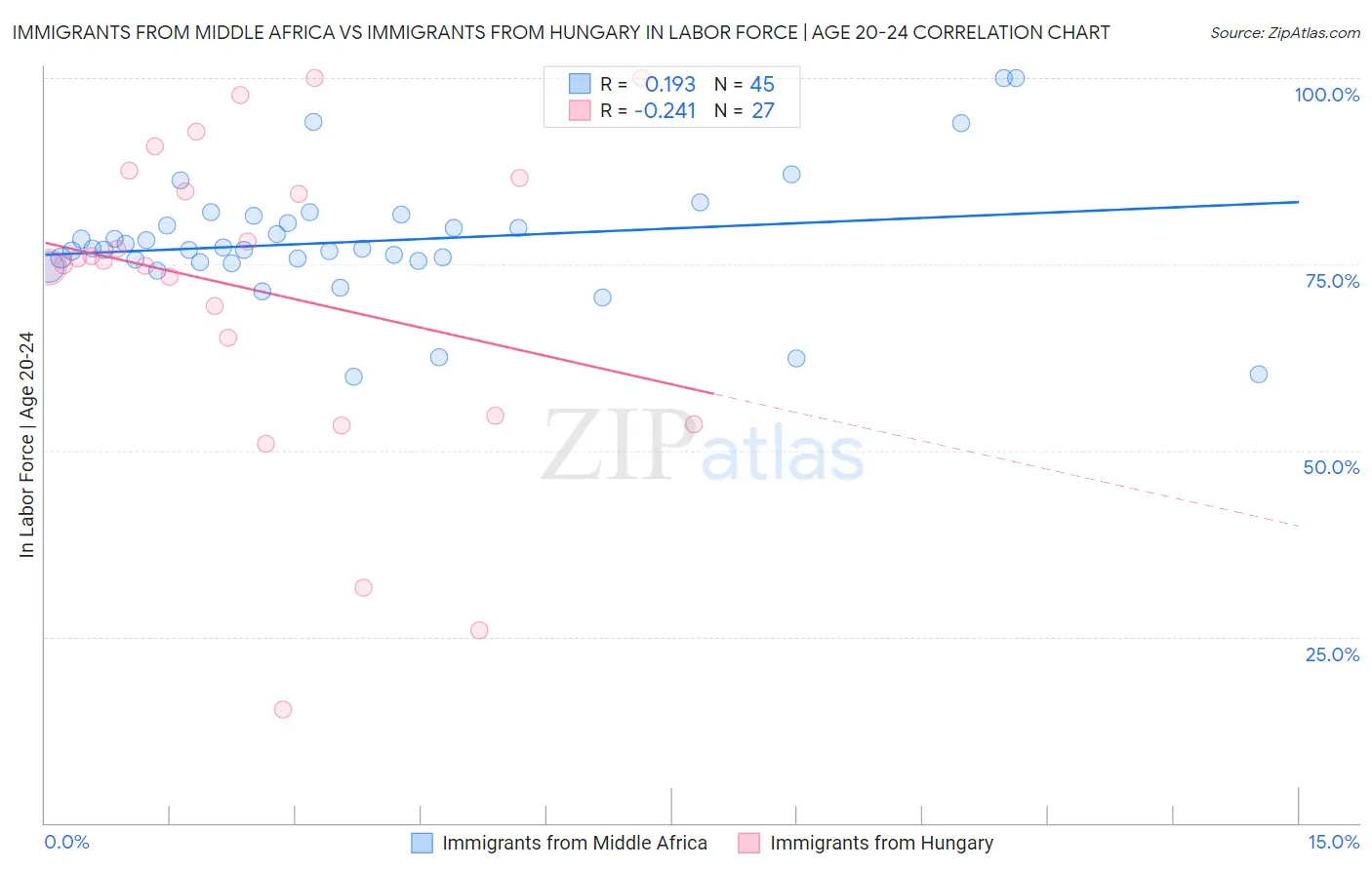 Immigrants from Middle Africa vs Immigrants from Hungary In Labor Force | Age 20-24