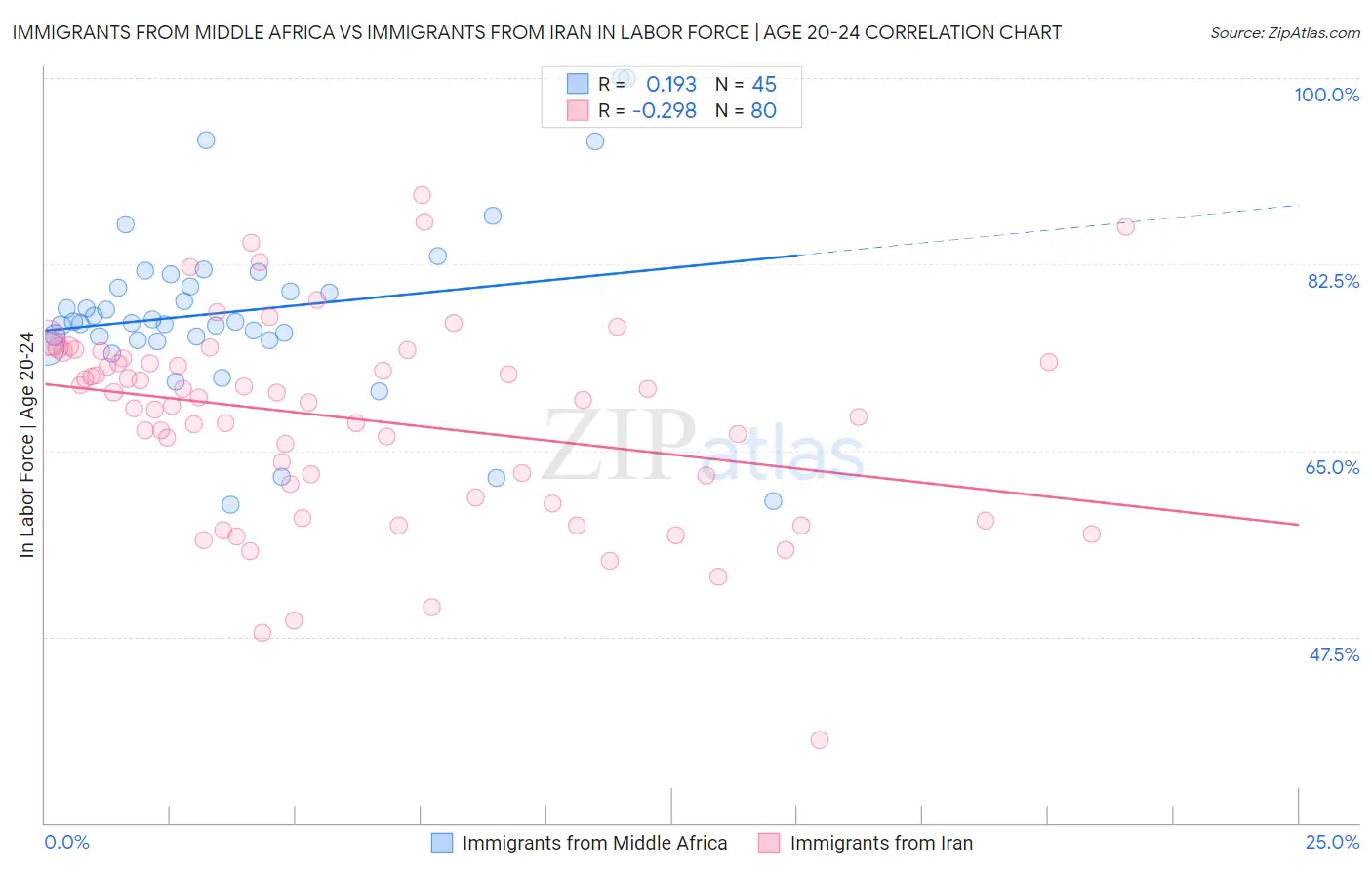 Immigrants from Middle Africa vs Immigrants from Iran In Labor Force | Age 20-24