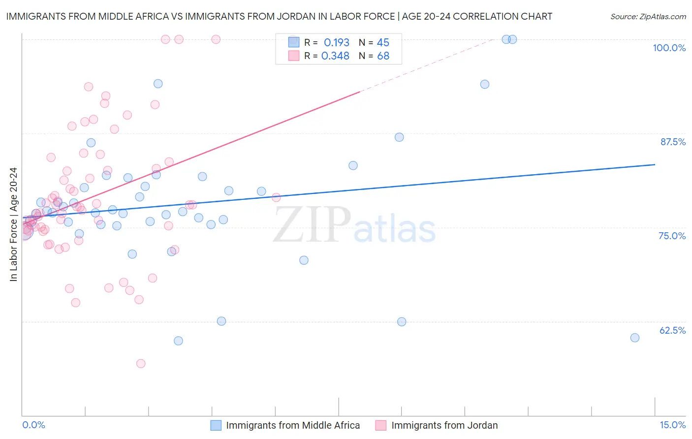 Immigrants from Middle Africa vs Immigrants from Jordan In Labor Force | Age 20-24