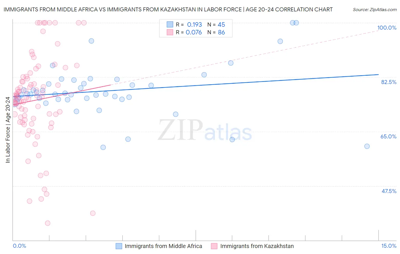 Immigrants from Middle Africa vs Immigrants from Kazakhstan In Labor Force | Age 20-24