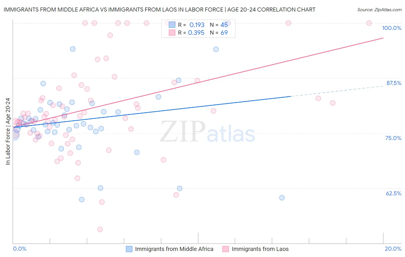 Immigrants from Middle Africa vs Immigrants from Laos In Labor Force | Age 20-24