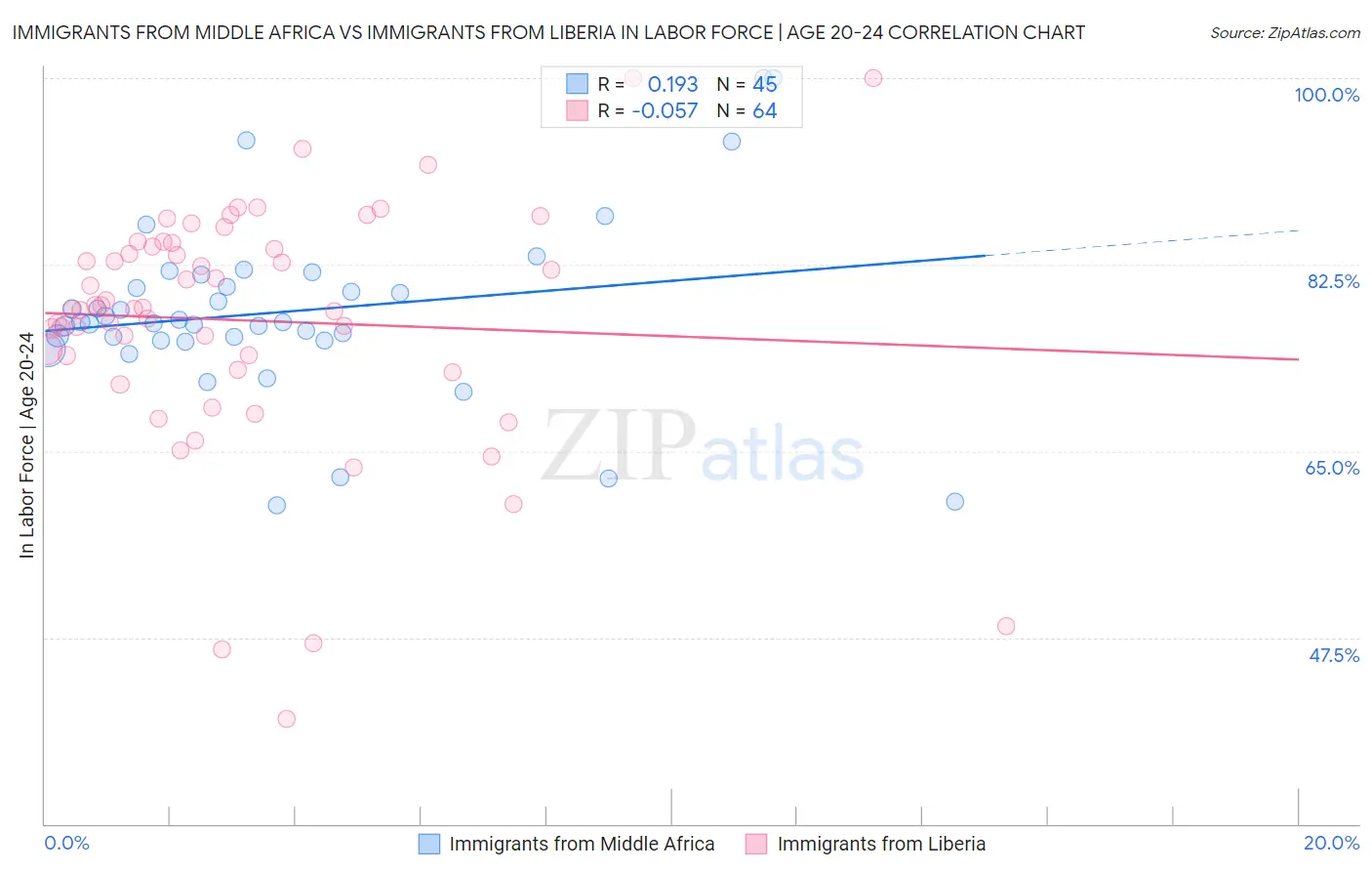 Immigrants from Middle Africa vs Immigrants from Liberia In Labor Force | Age 20-24