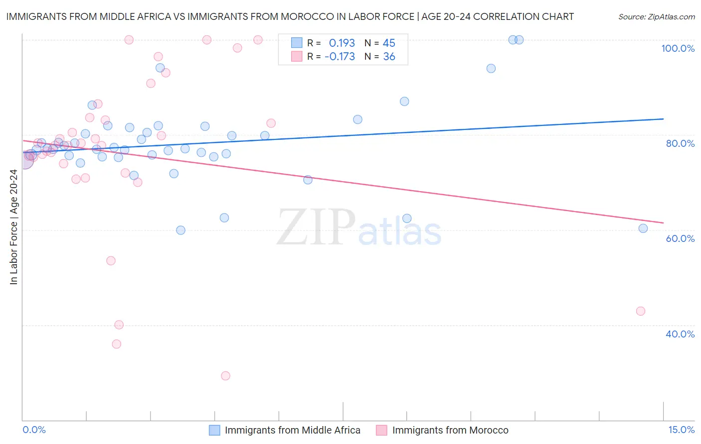 Immigrants from Middle Africa vs Immigrants from Morocco In Labor Force | Age 20-24