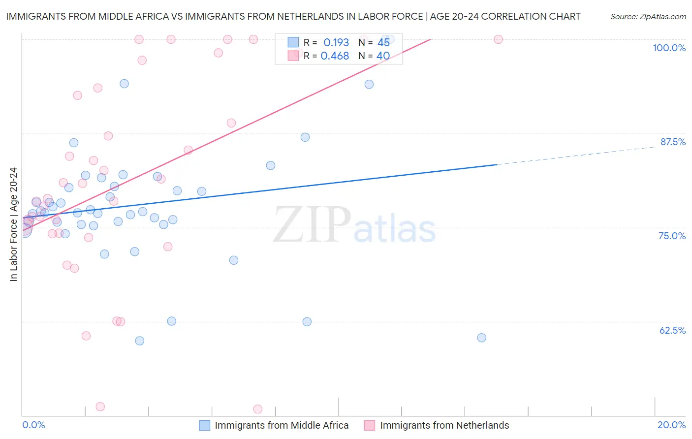 Immigrants from Middle Africa vs Immigrants from Netherlands In Labor Force | Age 20-24