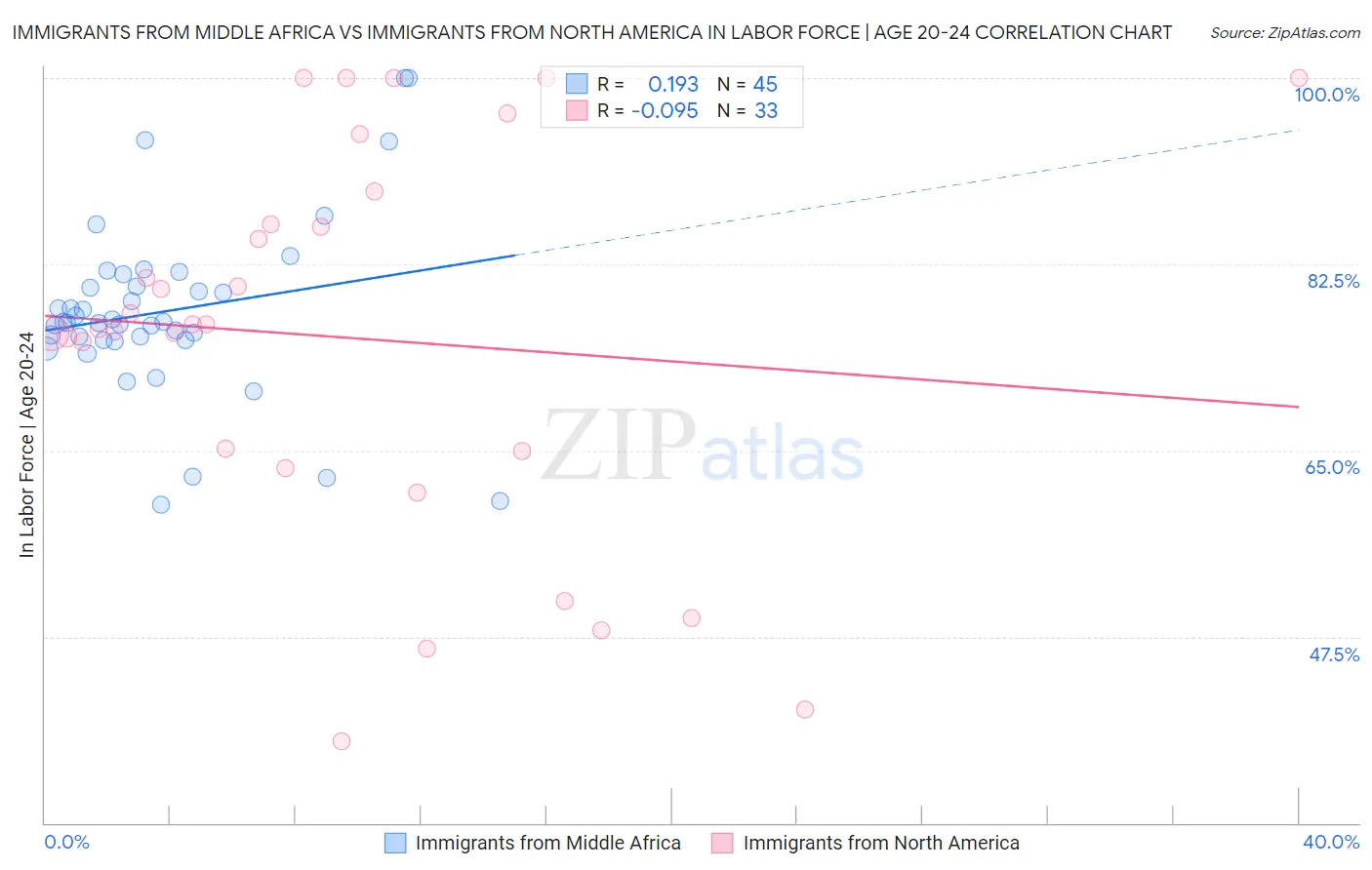 Immigrants from Middle Africa vs Immigrants from North America In Labor Force | Age 20-24