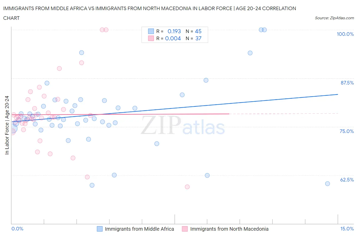 Immigrants from Middle Africa vs Immigrants from North Macedonia In Labor Force | Age 20-24