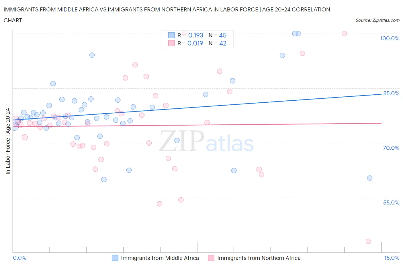 Immigrants from Middle Africa vs Immigrants from Northern Africa In Labor Force | Age 20-24