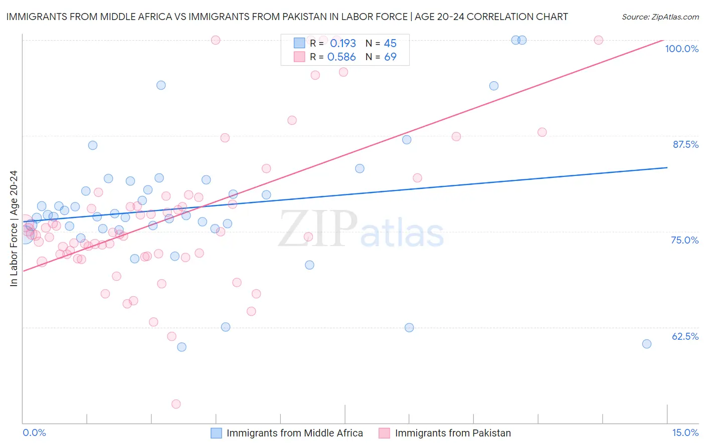 Immigrants from Middle Africa vs Immigrants from Pakistan In Labor Force | Age 20-24