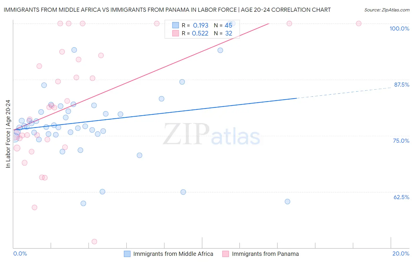 Immigrants from Middle Africa vs Immigrants from Panama In Labor Force | Age 20-24