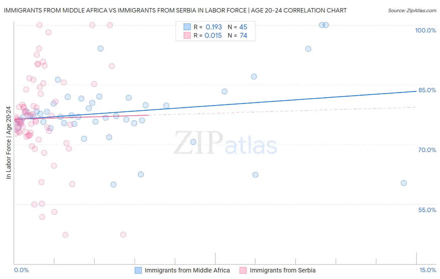 Immigrants from Middle Africa vs Immigrants from Serbia In Labor Force | Age 20-24