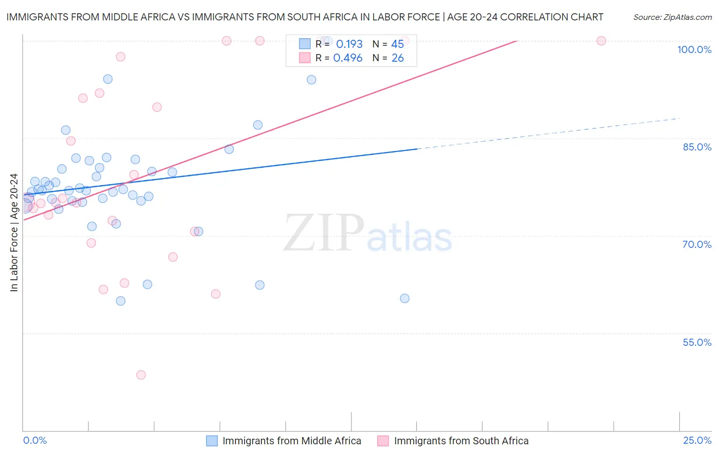 Immigrants from Middle Africa vs Immigrants from South Africa In Labor Force | Age 20-24